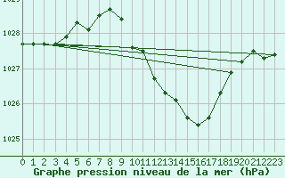 Courbe de la pression atmosphrique pour Chisineu Cris