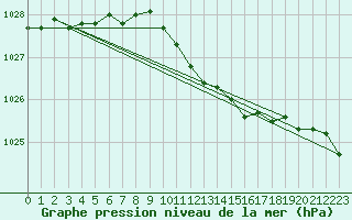 Courbe de la pression atmosphrique pour Hoogeveen Aws