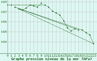 Courbe de la pression atmosphrique pour Camborne