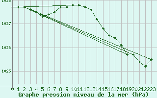 Courbe de la pression atmosphrique pour Sausseuzemare-en-Caux (76)