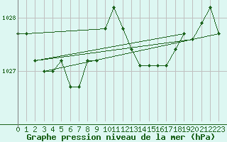 Courbe de la pression atmosphrique pour Guidel (56)