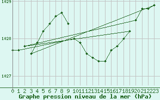 Courbe de la pression atmosphrique pour Narva