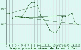 Courbe de la pression atmosphrique pour Waldmunchen