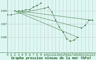 Courbe de la pression atmosphrique pour Dole-Tavaux (39)