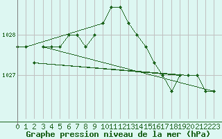 Courbe de la pression atmosphrique pour Fains-Veel (55)