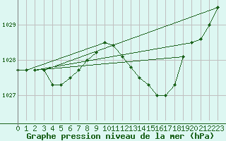 Courbe de la pression atmosphrique pour Beitem (Be)