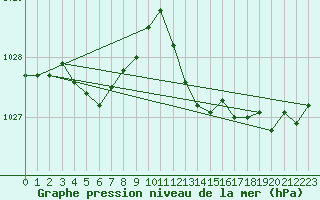 Courbe de la pression atmosphrique pour Cap Corse (2B)