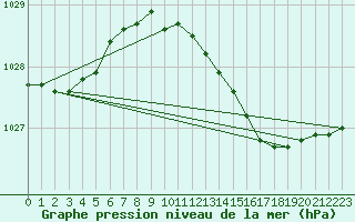 Courbe de la pression atmosphrique pour Dundrennan