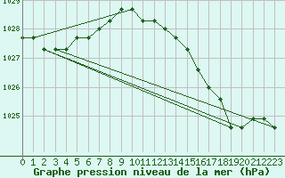 Courbe de la pression atmosphrique pour Boulaide (Lux)