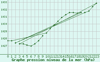 Courbe de la pression atmosphrique pour Cap de la Hague (50)