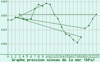 Courbe de la pression atmosphrique pour Valence (26)