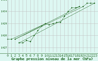 Courbe de la pression atmosphrique pour Tesseboelle