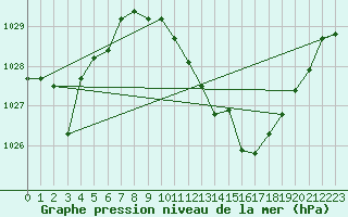 Courbe de la pression atmosphrique pour San Pablo de los Montes