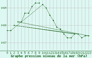 Courbe de la pression atmosphrique pour Cabauw Tower