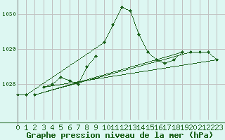 Courbe de la pression atmosphrique pour Ploeren (56)