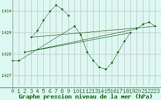 Courbe de la pression atmosphrique pour Crnomelj