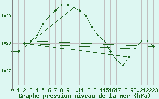 Courbe de la pression atmosphrique pour Waddington