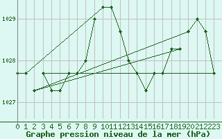 Courbe de la pression atmosphrique pour Eygliers (05)