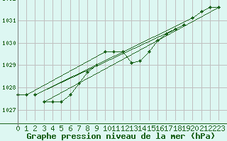 Courbe de la pression atmosphrique pour Bonn-Roleber