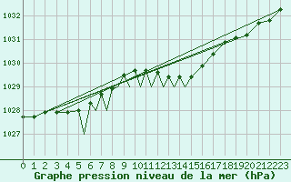 Courbe de la pression atmosphrique pour Diepholz