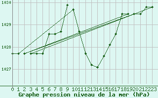 Courbe de la pression atmosphrique pour Niksic