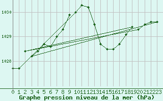 Courbe de la pression atmosphrique pour Pinsot (38)