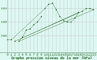 Courbe de la pression atmosphrique pour Cap Ferret (33)