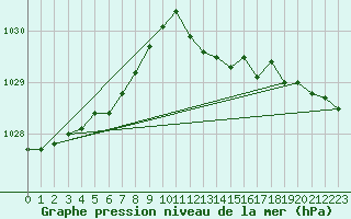 Courbe de la pression atmosphrique pour Humain (Be)