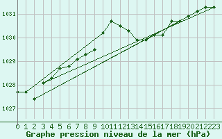 Courbe de la pression atmosphrique pour Boulaide (Lux)