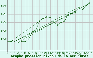 Courbe de la pression atmosphrique pour Pinsot (38)
