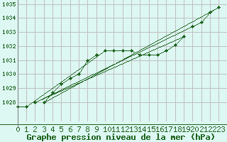 Courbe de la pression atmosphrique pour Liefrange (Lu)