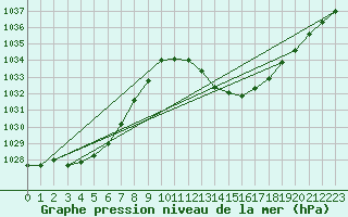 Courbe de la pression atmosphrique pour Muret (31)