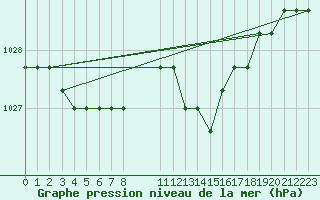 Courbe de la pression atmosphrique pour Liefrange (Lu)