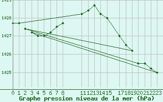 Courbe de la pression atmosphrique pour Koksijde (Be)