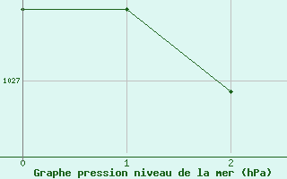 Courbe de la pression atmosphrique pour Charlton