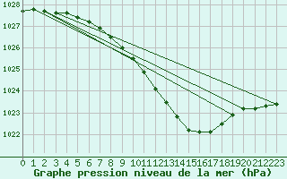 Courbe de la pression atmosphrique pour Lakatraesk