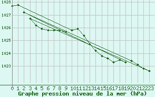 Courbe de la pression atmosphrique pour Pirou (50)