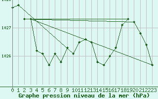 Courbe de la pression atmosphrique pour Ploumanac