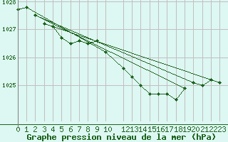 Courbe de la pression atmosphrique pour Kajaani Petaisenniska