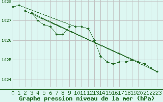 Courbe de la pression atmosphrique pour Le Touquet (62)