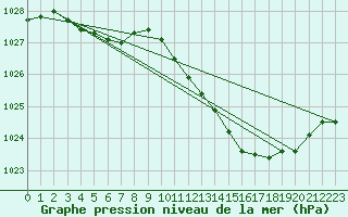 Courbe de la pression atmosphrique pour Lans-en-Vercors (38)