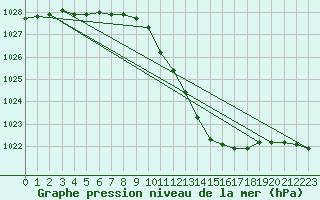 Courbe de la pression atmosphrique pour Urziceni