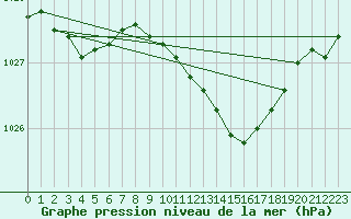 Courbe de la pression atmosphrique pour Northolt