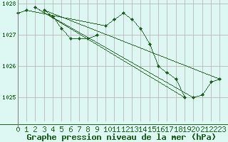 Courbe de la pression atmosphrique pour Nostang (56)