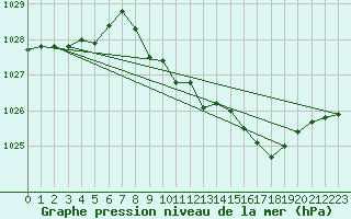 Courbe de la pression atmosphrique pour Lake Vyrnwy