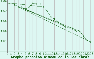 Courbe de la pression atmosphrique pour Schauenburg-Elgershausen