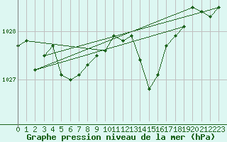 Courbe de la pression atmosphrique pour Lanvoc (29)