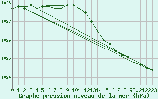 Courbe de la pression atmosphrique pour Bruxelles (Be)