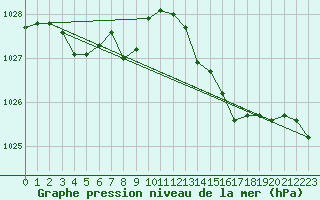 Courbe de la pression atmosphrique pour Isle Of Portland