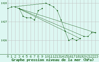 Courbe de la pression atmosphrique pour Bures-sur-Yvette (91)